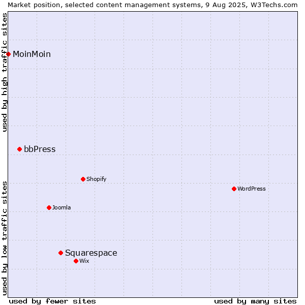Market position of Squarespace vs. bbPress vs. MoinMoin