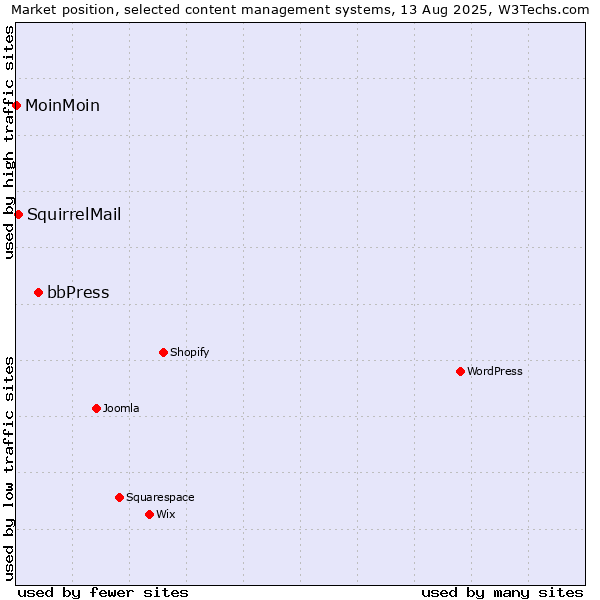 Market position of bbPress vs. SquirrelMail vs. MoinMoin