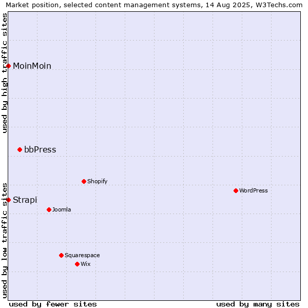 Market position of bbPress vs. MoinMoin vs. Strapi