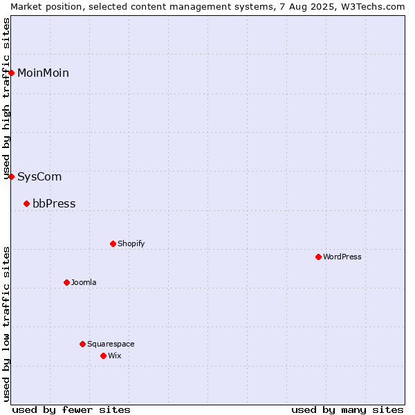 Market position of bbPress vs. MoinMoin vs. SysCom