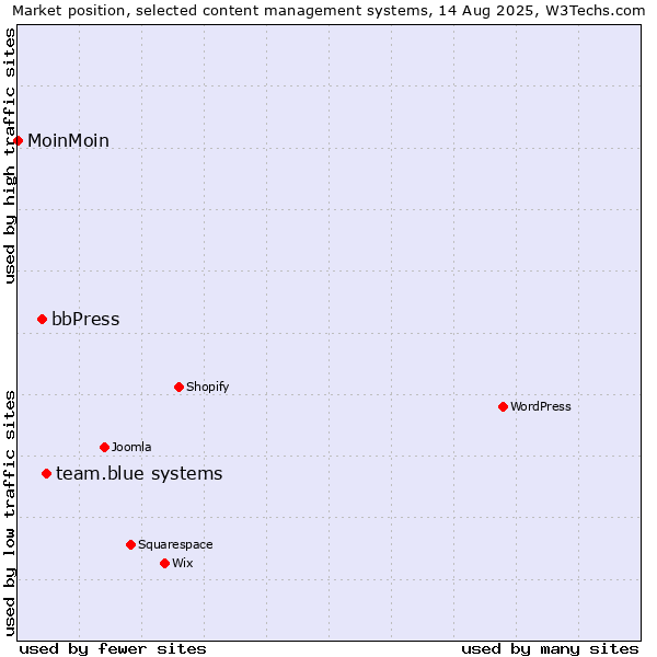 Market position of team.blue systems vs. bbPress vs. MoinMoin