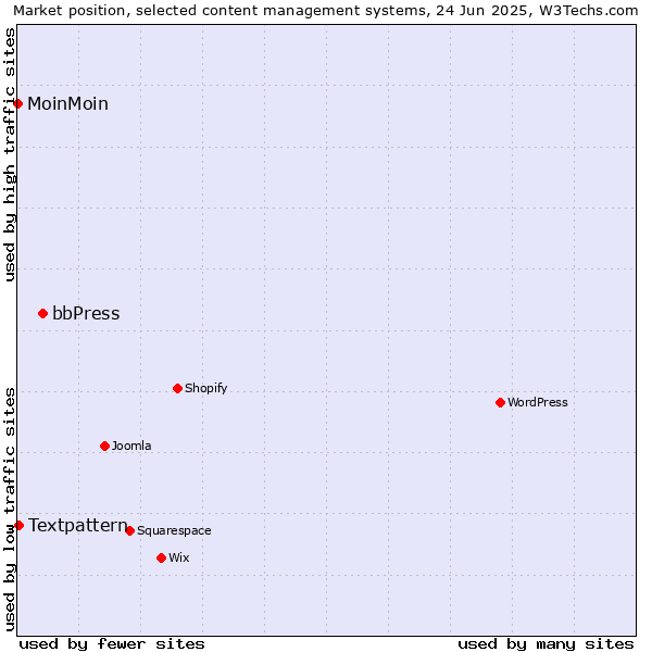 Market position of bbPress vs. Textpattern vs. MoinMoin