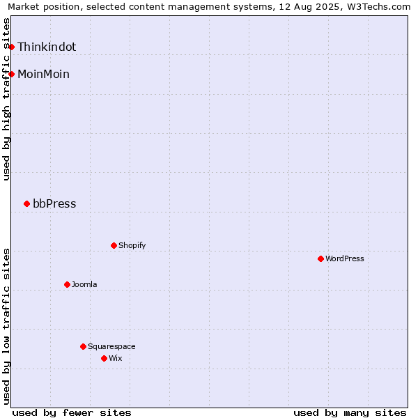 Market position of bbPress vs. MoinMoin vs. Thinkindot