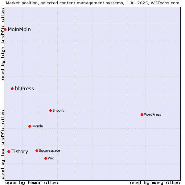 Market position of bbPress vs. Tistory vs. MoinMoin