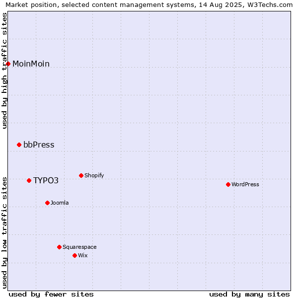 Market position of TYPO3 vs. bbPress vs. MoinMoin