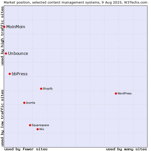Market position of bbPress vs. Unbounce vs. MoinMoin