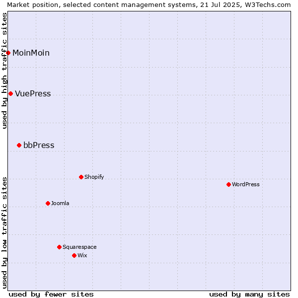 Market position of bbPress vs. VuePress vs. MoinMoin