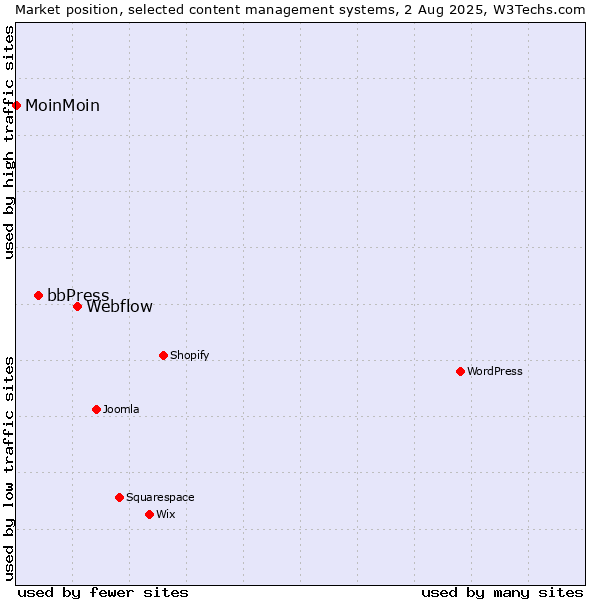 Market position of Webflow vs. bbPress vs. MoinMoin