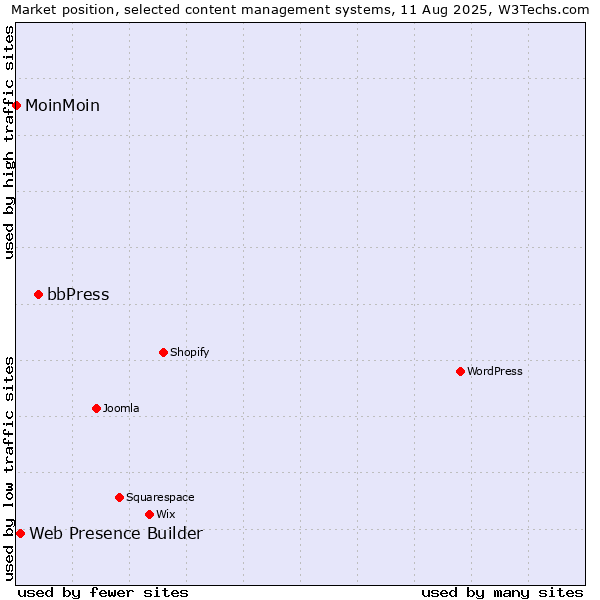 Market position of bbPress vs. Web Presence Builder vs. MoinMoin