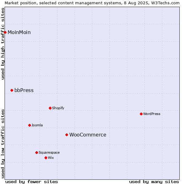 Market position of WooCommerce vs. bbPress vs. MoinMoin