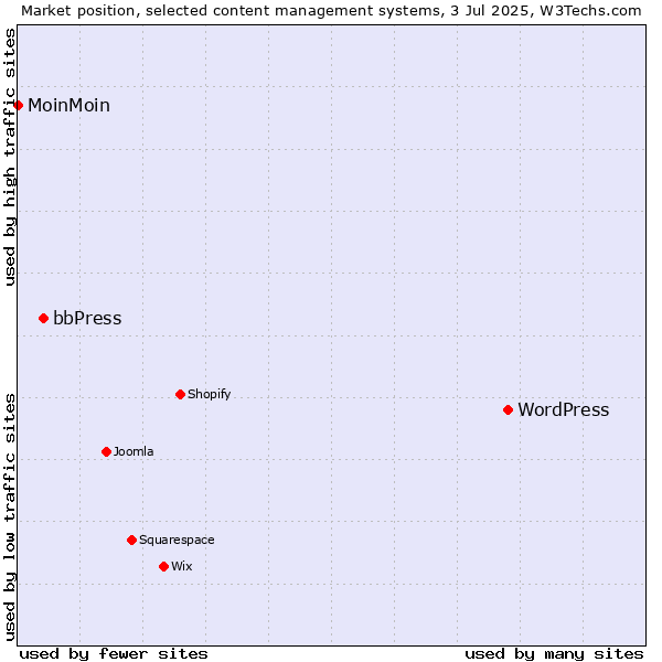 Market position of WordPress vs. bbPress vs. MoinMoin