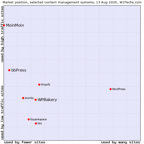 Market position of WPBakery vs. bbPress vs. MoinMoin
