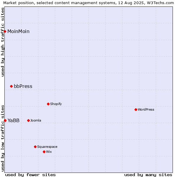 Market position of bbPress vs. YaBB vs. MoinMoin
