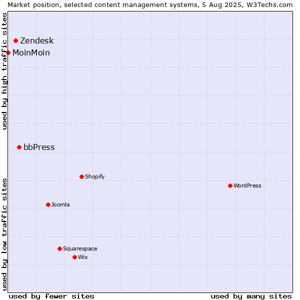 Market position of bbPress vs. Zendesk vs. MoinMoin