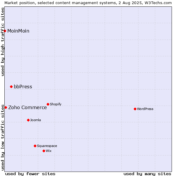 Market position of bbPress vs. Zoho Commerce vs. MoinMoin