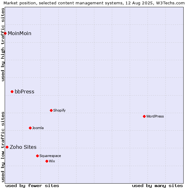 Market position of bbPress vs. Zoho Sites vs. MoinMoin