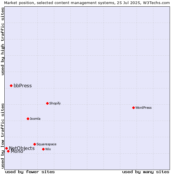 Market position of bbPress vs. Mono vs. NetObjects