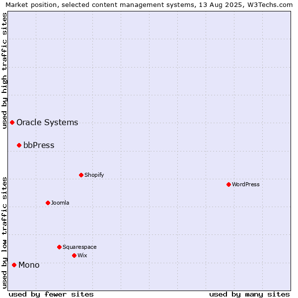 Market position of bbPress vs. Mono vs. Oracle Systems