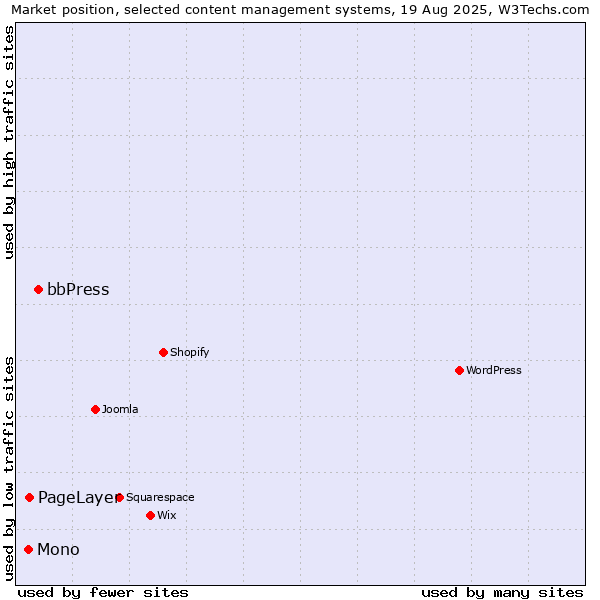 Market position of bbPress vs. PageLayer vs. Mono