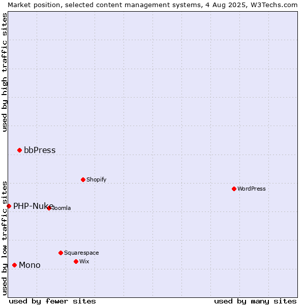 Market position of bbPress vs. Mono vs. PHP-Nuke