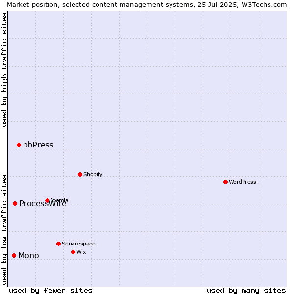 Market position of bbPress vs. ProcessWire vs. Mono