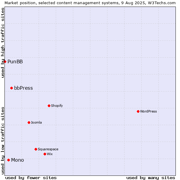 Market position of bbPress vs. Mono vs. PunBB