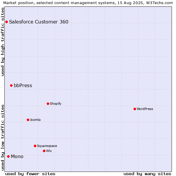 Market position of bbPress vs. Mono vs. Salesforce Customer 360