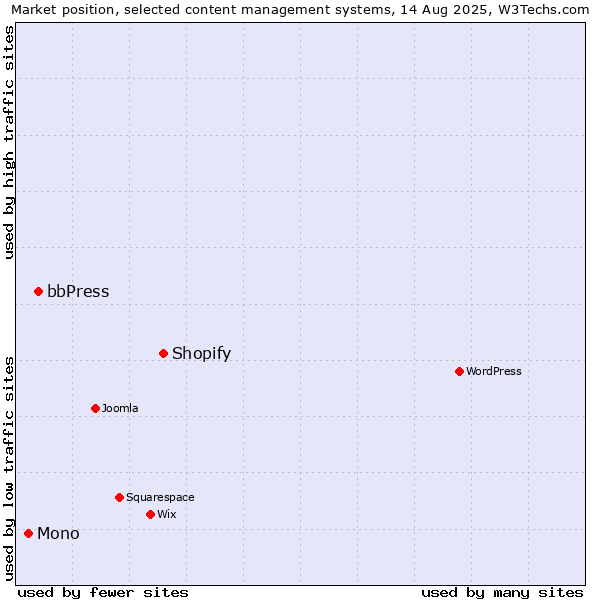Market position of Shopify vs. bbPress vs. Mono