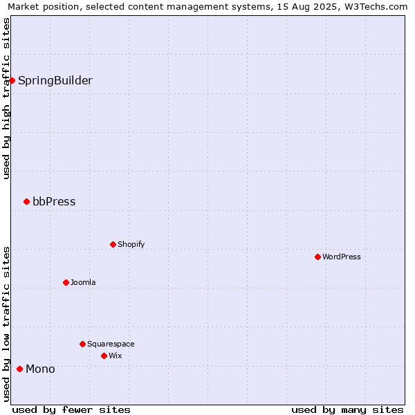 Market position of bbPress vs. Mono vs. SpringBuilder