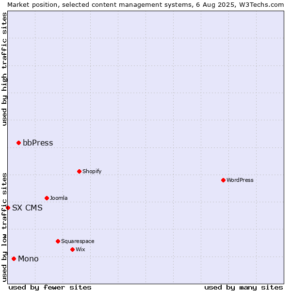 Market position of bbPress vs. Mono vs. SX CMS