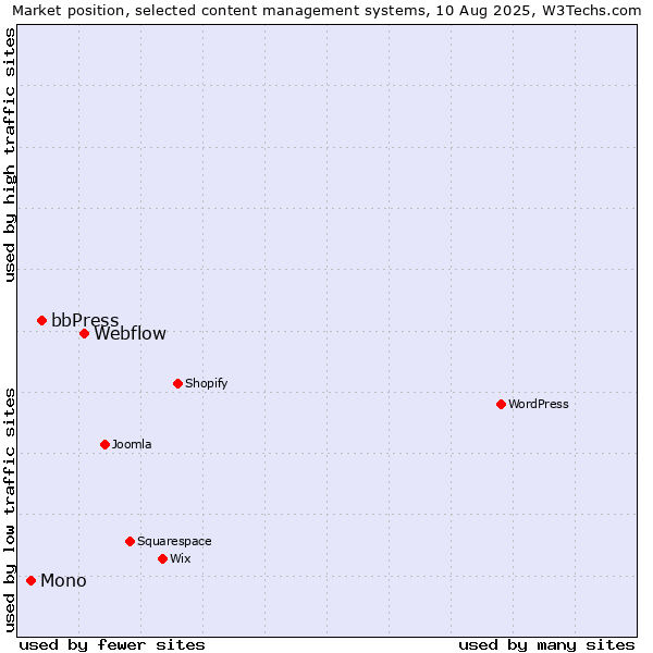Market position of Webflow vs. bbPress vs. Mono
