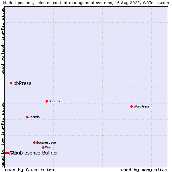 Market position of bbPress vs. Mono vs. Web Presence Builder