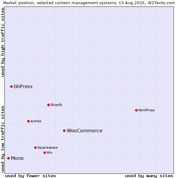 Market position of WooCommerce vs. bbPress vs. Mono