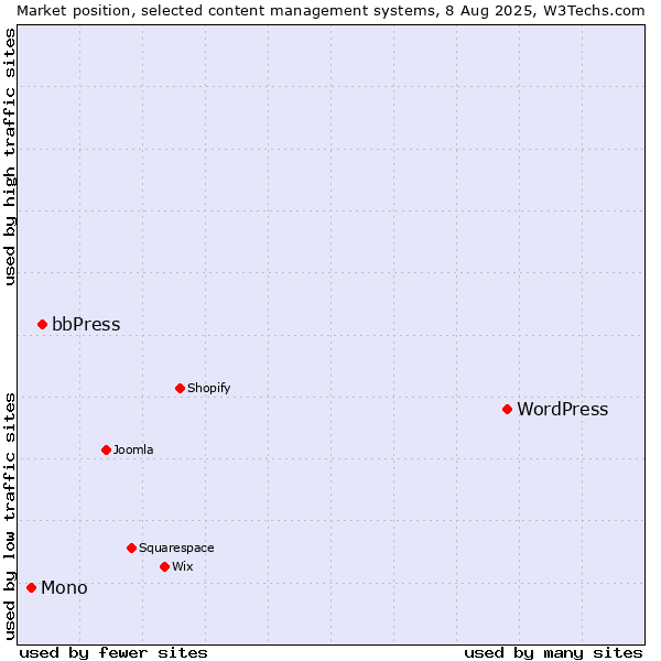 Market position of WordPress vs. bbPress vs. Mono