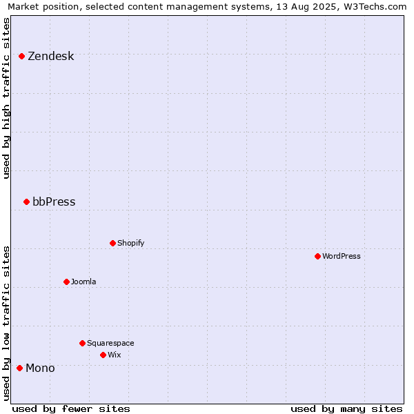 Market position of bbPress vs. Zendesk vs. Mono