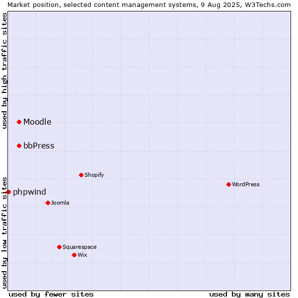 Market position of bbPress vs. Moodle vs. phpwind
