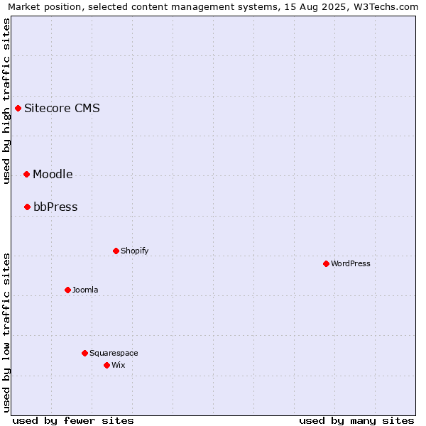Market position of bbPress vs. Moodle vs. Sitecore CMS