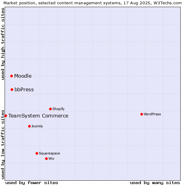 Market position of bbPress vs. Moodle vs. TeamSystem Commerce