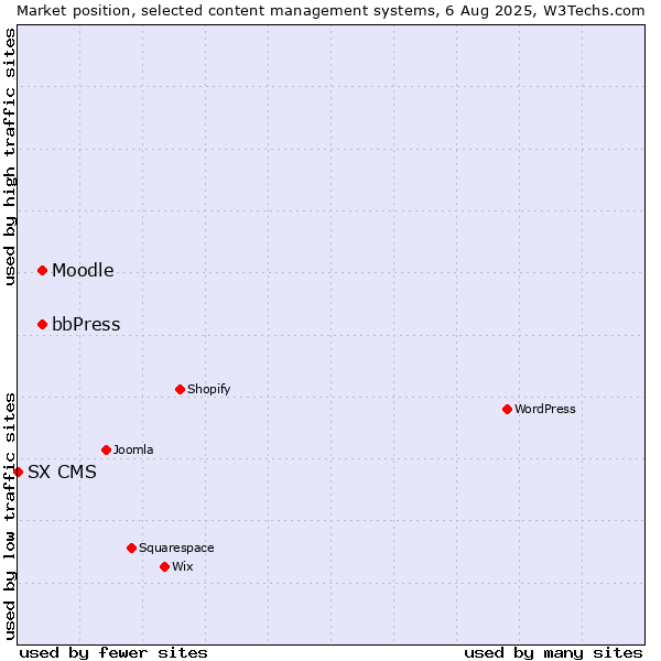 Market position of bbPress vs. Moodle vs. SX CMS