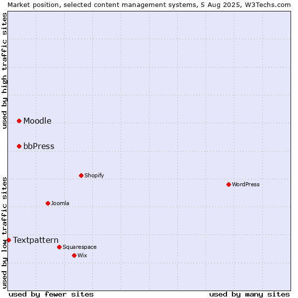 Market position of bbPress vs. Moodle vs. Textpattern