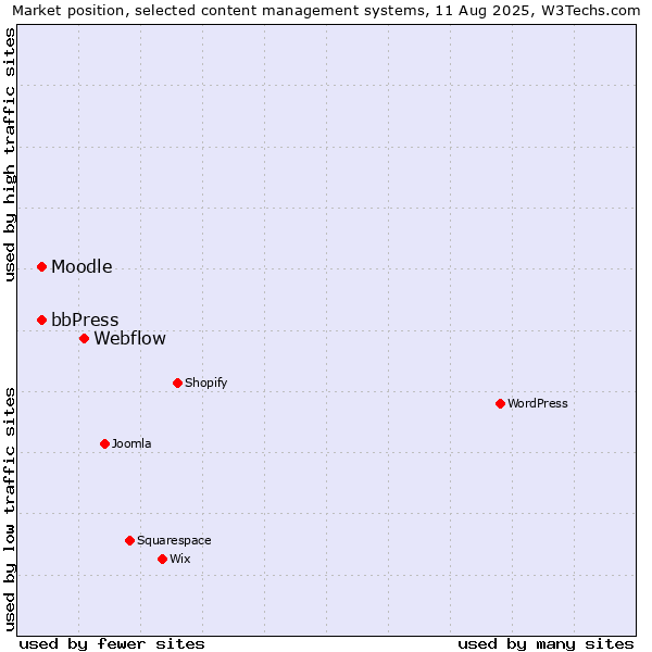 Market position of Webflow vs. bbPress vs. Moodle