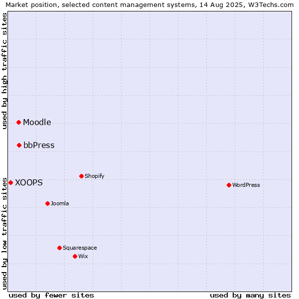 Market position of bbPress vs. Moodle vs. XOOPS