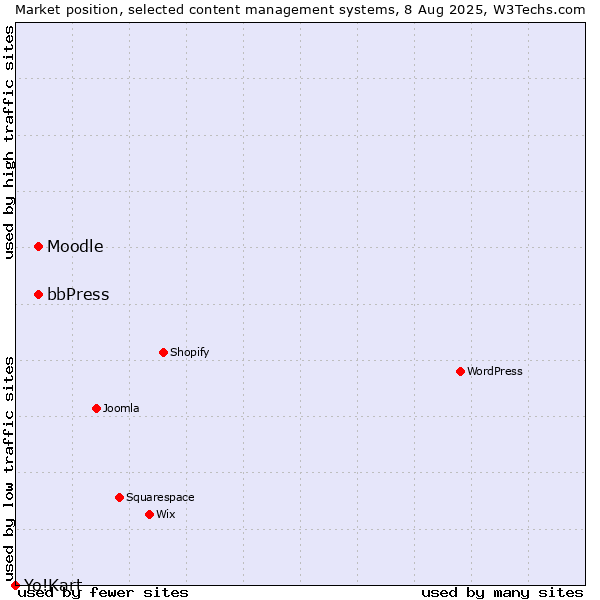 Market position of bbPress vs. Moodle vs. Yo!Kart