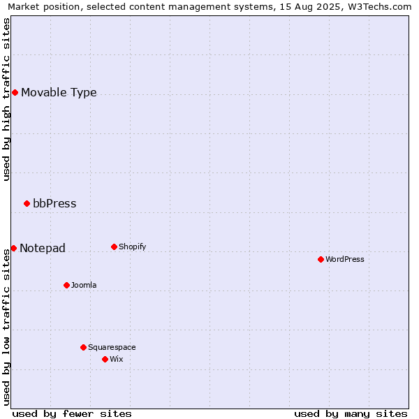 Market position of bbPress vs. Movable Type vs. Notepad