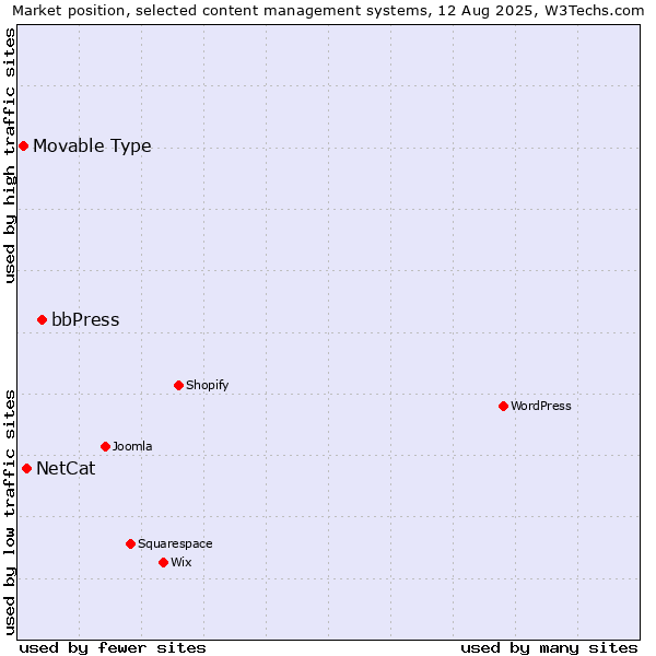 Market position of bbPress vs. NetCat vs. Movable Type