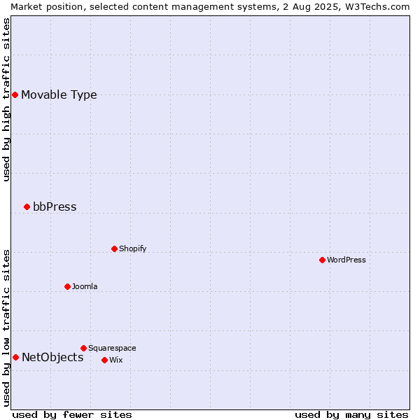 Market position of bbPress vs. NetObjects vs. Movable Type