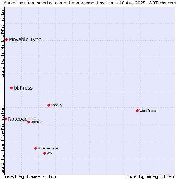 Market position of bbPress vs. Movable Type vs. Notepad++