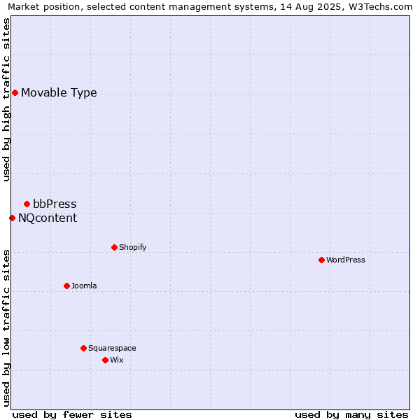 Market position of bbPress vs. Movable Type vs. NQcontent