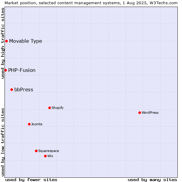 Market position of bbPress vs. Movable Type vs. PHP-Fusion