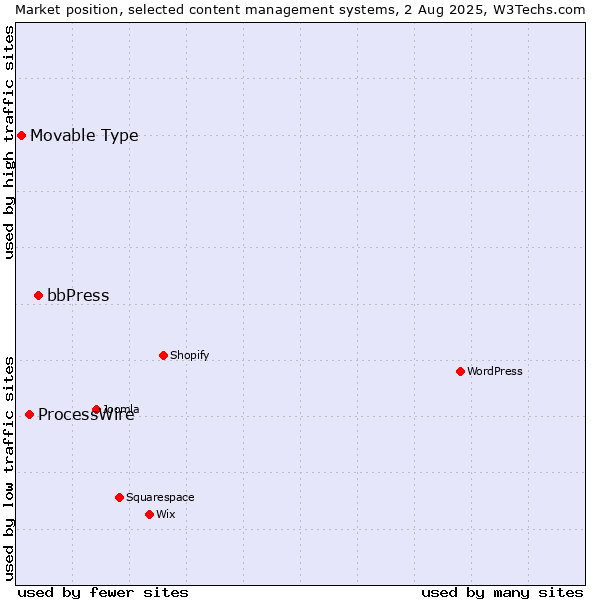 Market position of bbPress vs. ProcessWire vs. Movable Type